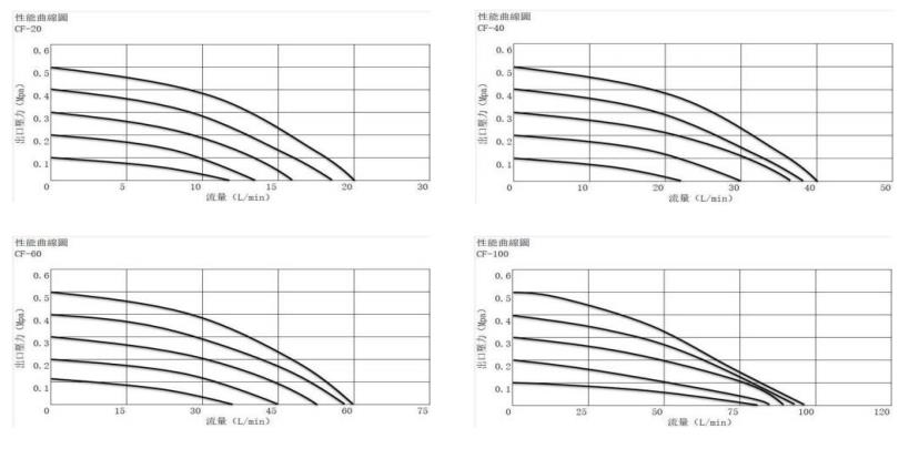 岩木CF系列风囊泵性能曲线图