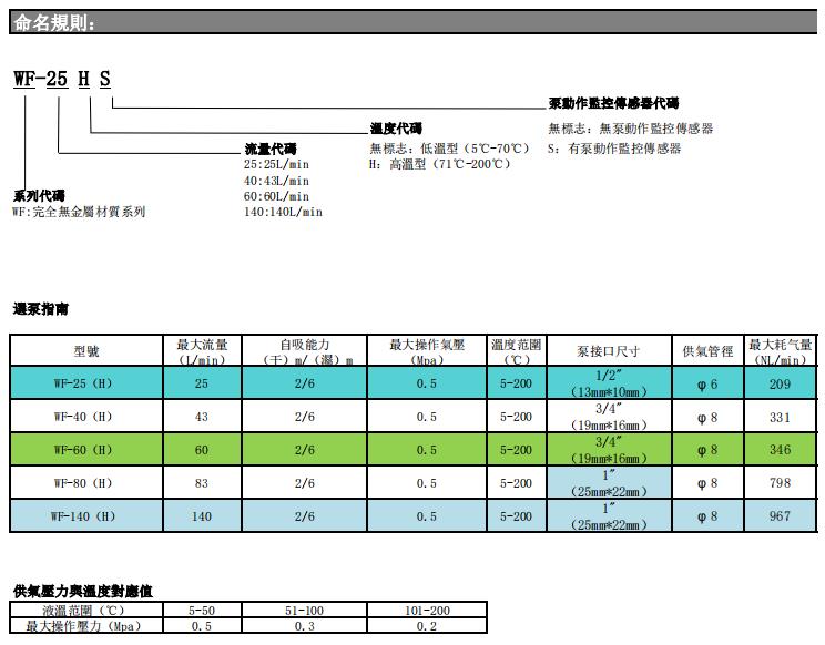 岩木WF系列风囊泵命名规则
