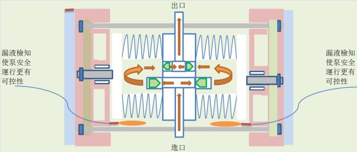 岩木CF系列风囊泵内部结构原理图