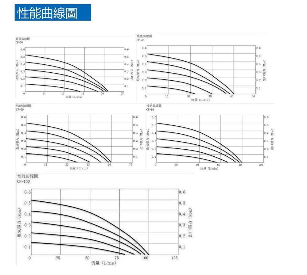 岩木CF-100HST系列风囊泵性能曲线图