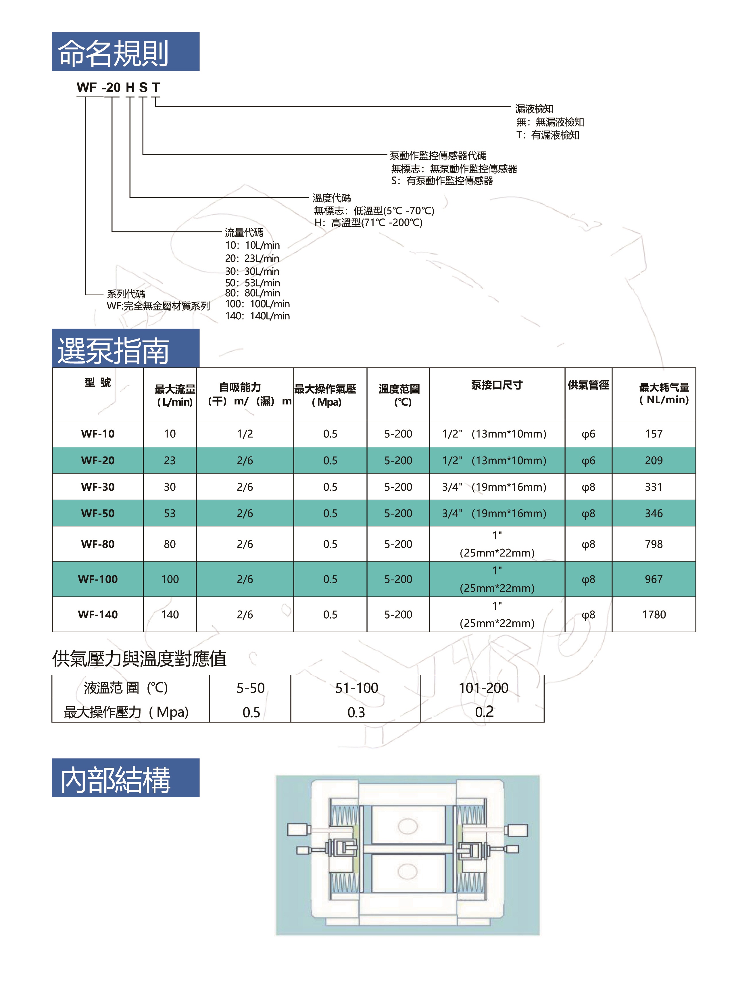 岩木WF-20H系列风囊泵选型号