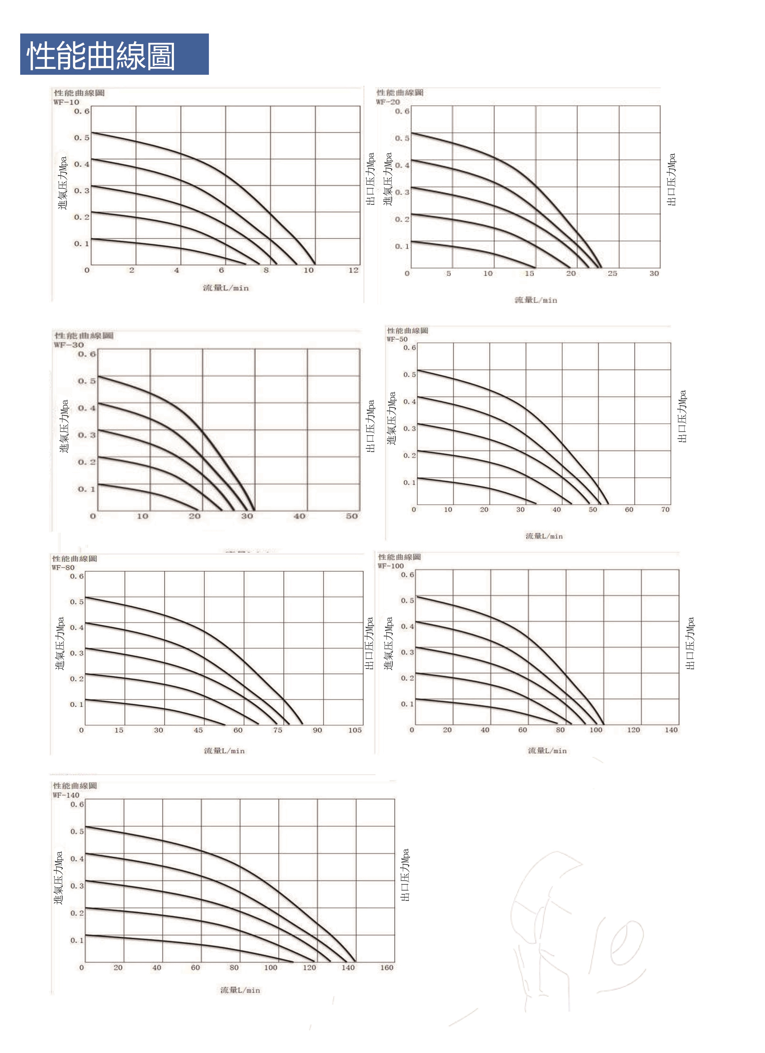 岩木WF-20H系列风囊泵性能曲线图